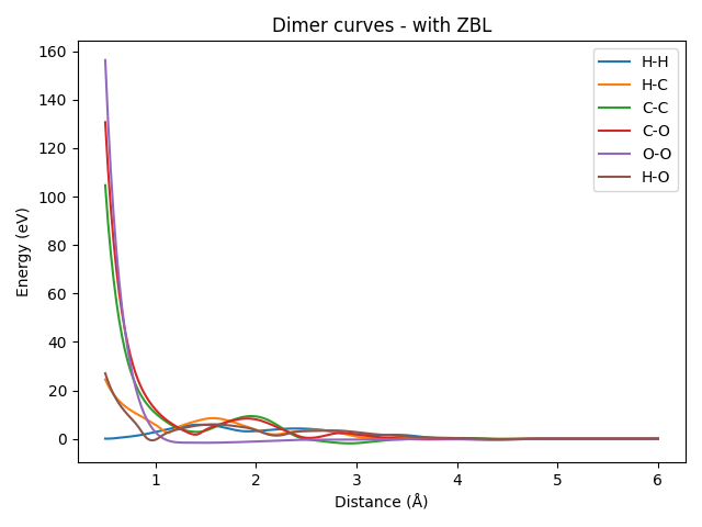 Dimer curves - with ZBL